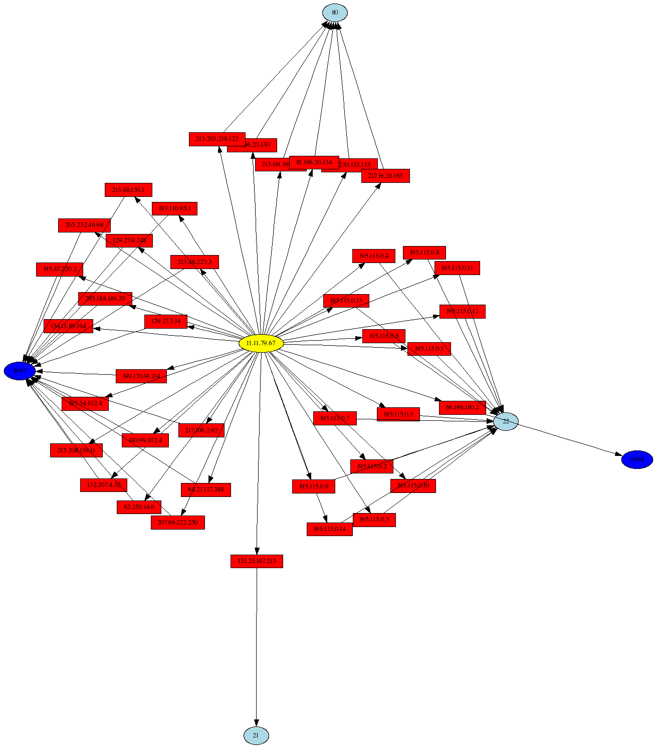Compromised Honeynet system: Link graph of outbound connections