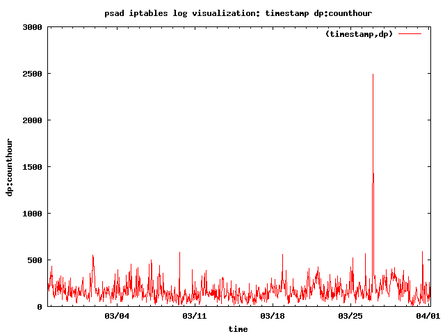 Traffic Spike: Number of SYN packets to ports per hour