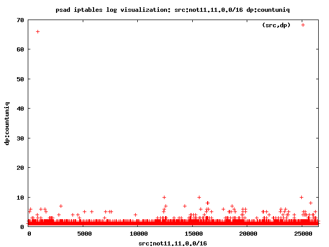 Port Scan: Source IP addresses vs. number of unique ports