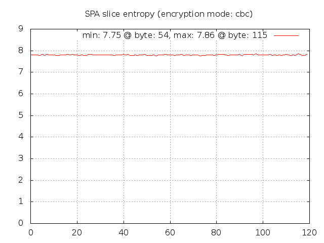 SPA entropy for CBC mode