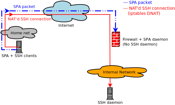 SPA and DNAT SSH access to internal host