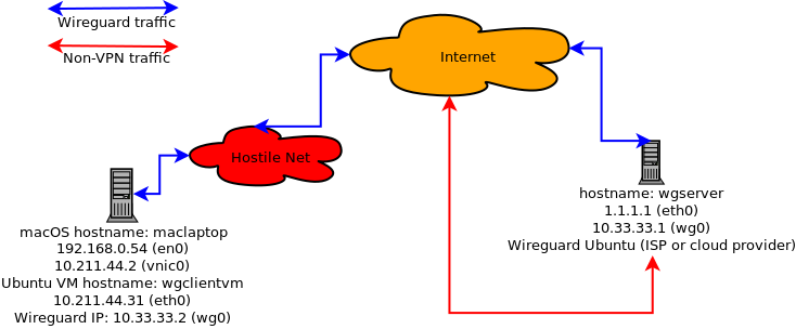 Wireguard network diagram