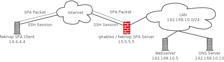 Network diagram to illustrate the deployment of fwknop within an iptables firewall
